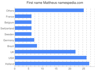 Given name Mattheus