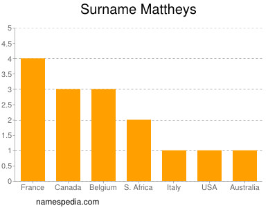 Surname Mattheys