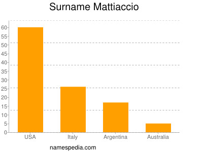 Surname Mattiaccio