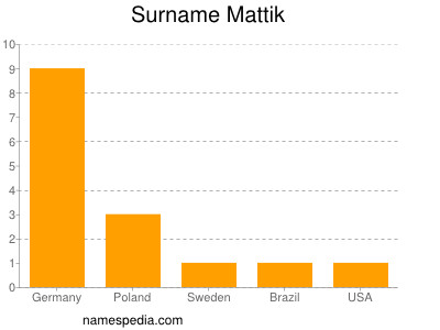 Surname Mattik