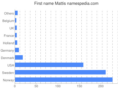 Given name Mattis