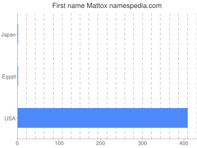 Given name Mattox