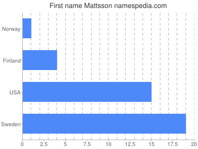 Given name Mattsson