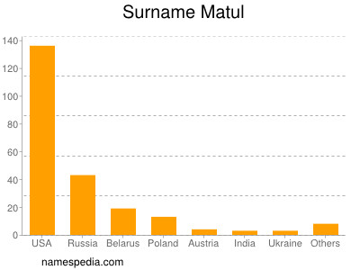 Surname Matul