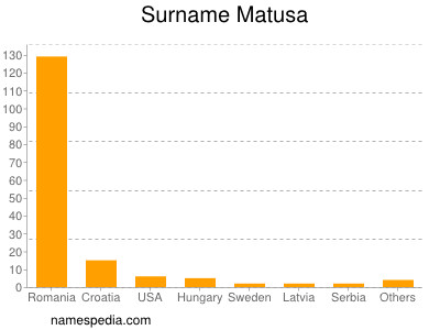 Surname Matusa