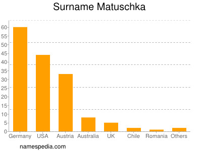 Surname Matuschka