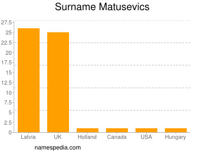 Surname Matusevics