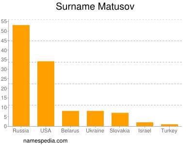 Surname Matusov