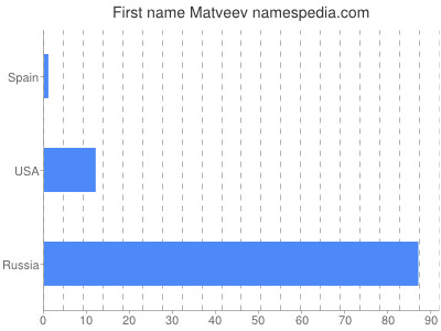 Given name Matveev