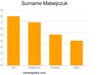 Surname Matwijczuk
