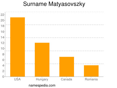Surname Matyasovszky