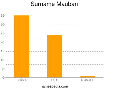 Surname Mauban