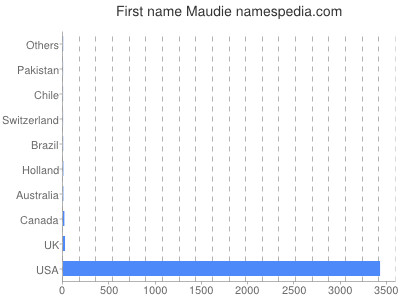 Given name Maudie