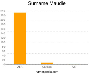 Surname Maudie