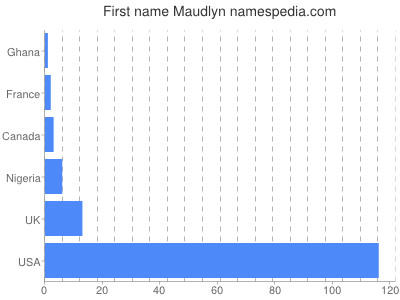 Given name Maudlyn