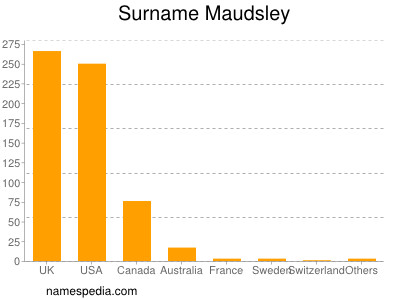 Surname Maudsley