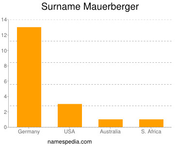 Surname Mauerberger