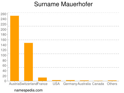 Surname Mauerhofer