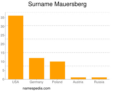 Surname Mauersberg