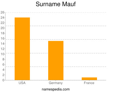 Surname Mauf