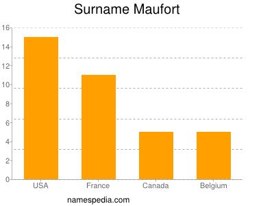 Surname Maufort