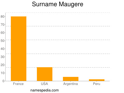 Surname Maugere