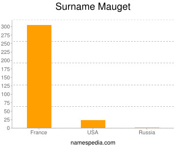 Surname Mauget