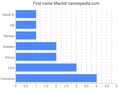Given name Maulidi