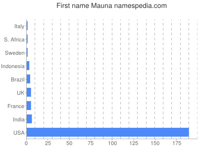 Given name Mauna