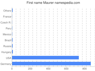 Given name Maurer