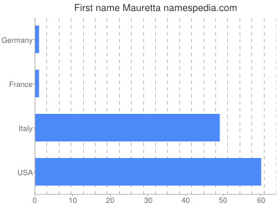 Given name Mauretta