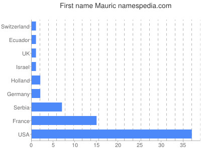 Given name Mauric