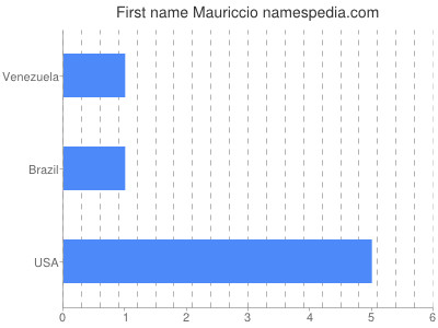 Given name Mauriccio