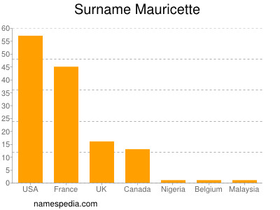 Surname Mauricette