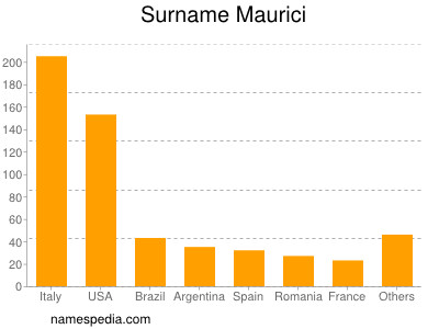 Surname Maurici