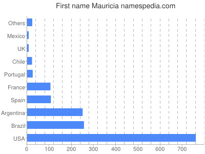 Given name Mauricia