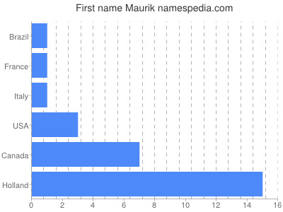Given name Maurik