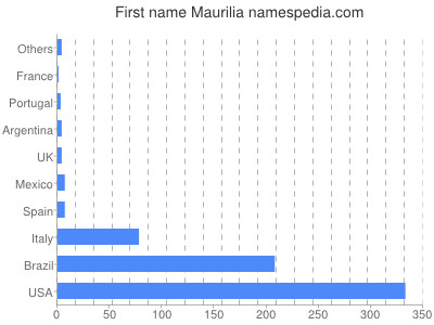 Given name Maurilia