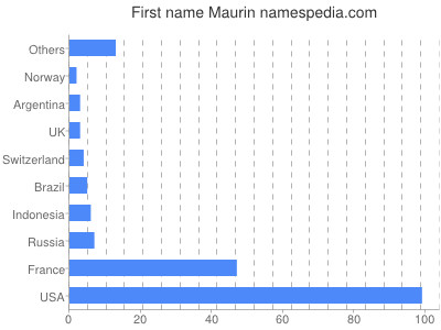Given name Maurin