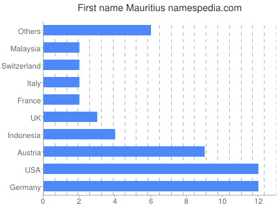 Given name Mauritius