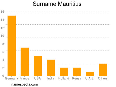 Surname Mauritius