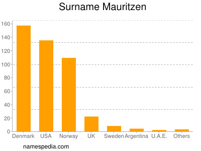 Surname Mauritzen