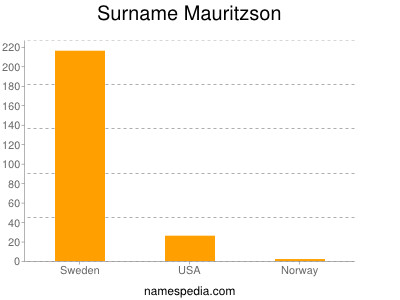 Surname Mauritzson