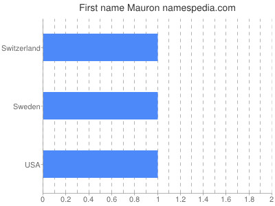 Given name Mauron