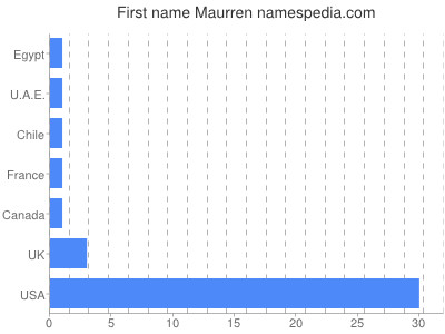 Given name Maurren