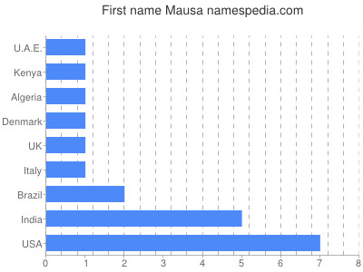Given name Mausa