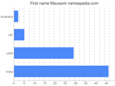 Given name Mausami