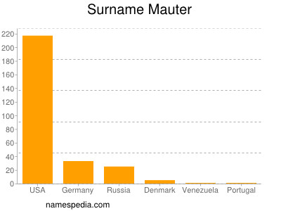 Surname Mauter