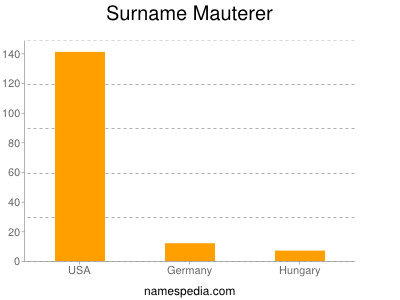 Surname Mauterer