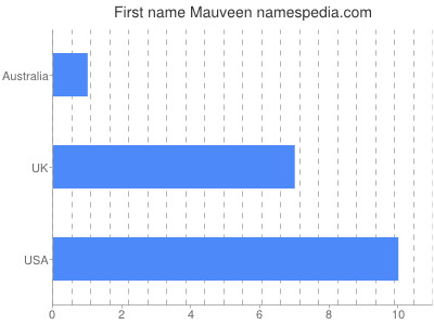 Given name Mauveen